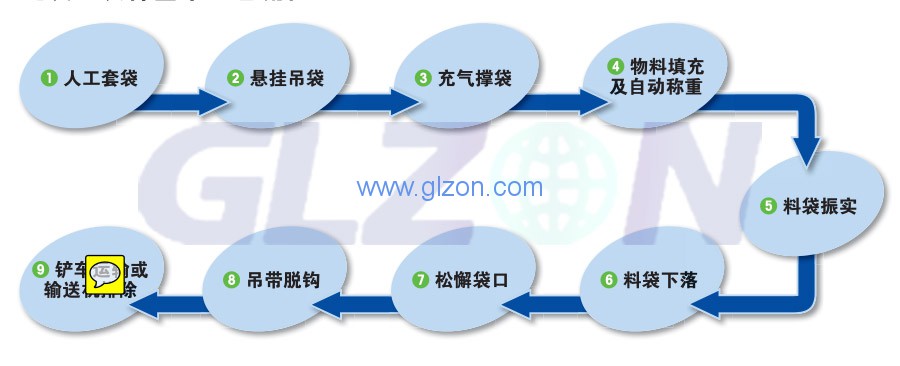 电子吨袋包装机工作原理是什么？上海广志